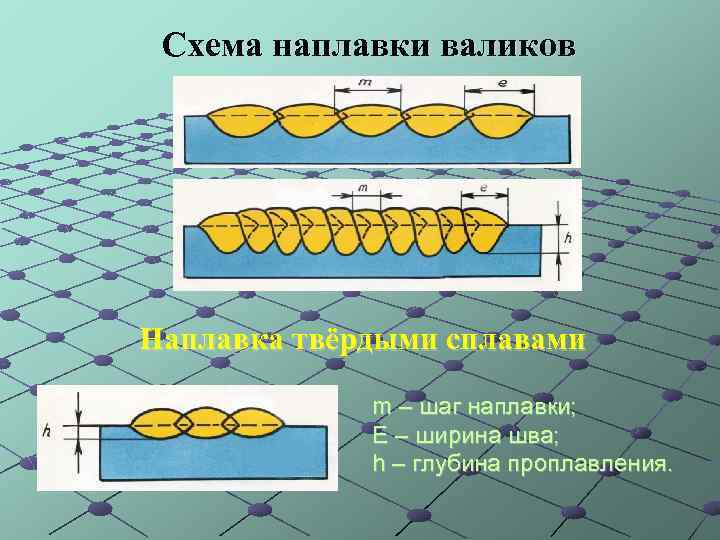 Схема наплавки валиков Наплавка твёрдыми сплавами m – шаг наплавки; Е – ширина шва;