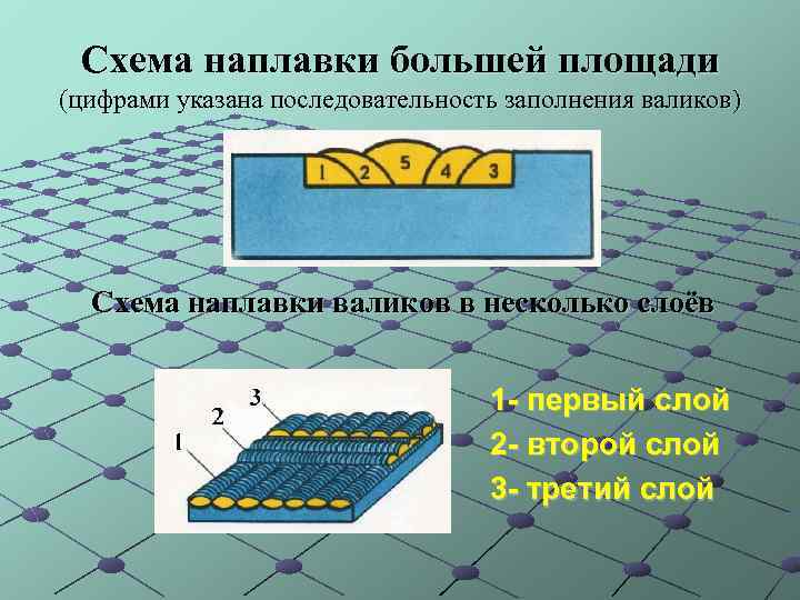 Схема наплавки большей площади (цифрами указана последовательность заполнения валиков) Схема наплавки валиков в несколько