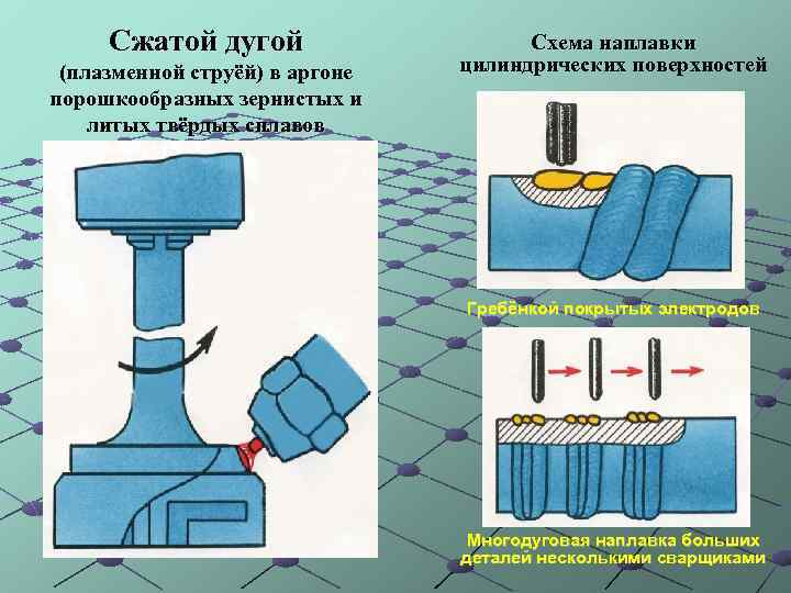 Сжатой дугой (плазменной струёй) в аргоне порошкообразных зернистых и литых твёрдых сплавов Схема наплавки