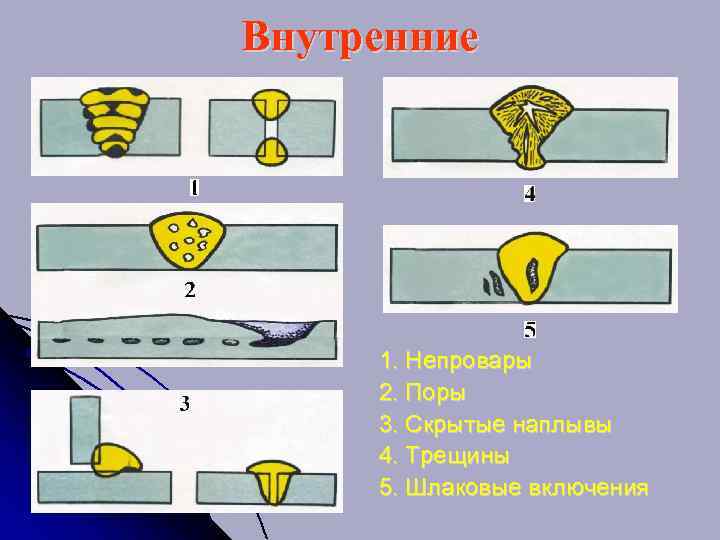 Внутренние 1. Непровары 2. Поры 3. Скрытые наплывы 4. Трещины 5. Шлаковые включения 