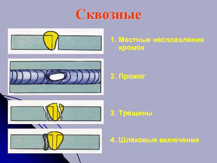 Сквозные 1. Местные несплавления кромок 2. Прожог 3. Трещины 4. Шлаковые включения 
