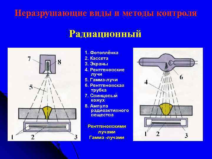 Неразрушающие виды и методы контроля Радиационный 1. Фотоплёнка 2. Кассета 3. Экраны 4. Рентгеновские