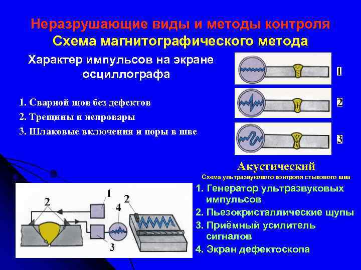 Неразрушающие виды и методы контроля Схема магнитографического метода Характер импульсов на экране осциллографа 1.