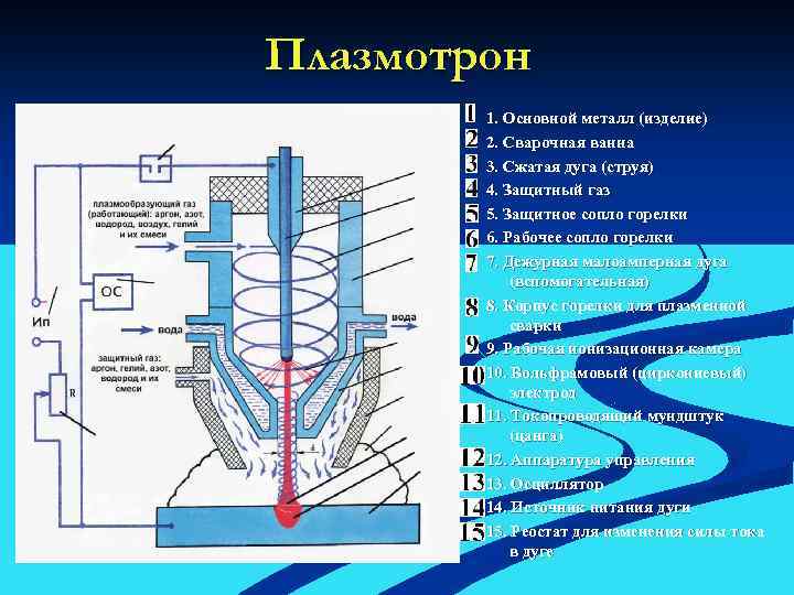 Плазмотрон 1. Основной металл (изделие) 2. Сварочная ванна 3. Сжатая дуга (струя) 4. Защитный