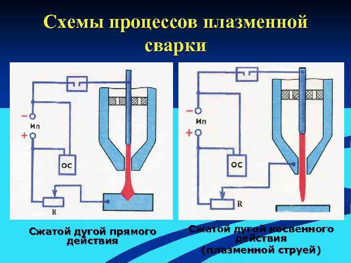 Схемы процессов плазменной сварки Сжатой дугой прямого действия Сжатой дугой косвенного действия (плазменной струей)