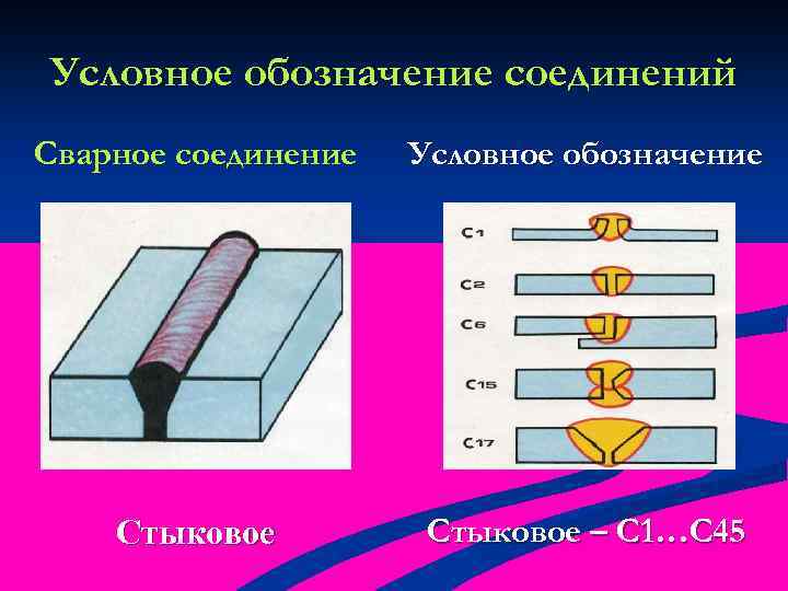 Условное обозначение соединений Сварное соединение Условное обозначение Стыковое – С 1…С 45 