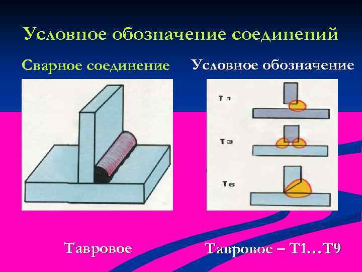 Условное обозначение соединений Сварное соединение Условное обозначение Тавровое – Т 1…Т 9 