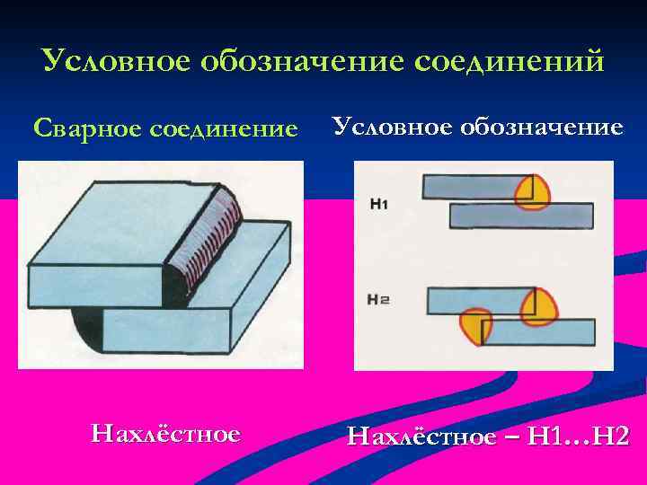 Условное обозначение соединений Сварное соединение Нахлёстное Условное обозначение Нахлёстное – Н 1…Н 2 