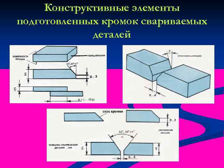 Конструктивные элементы подготовленных кромок свариваемых деталей 