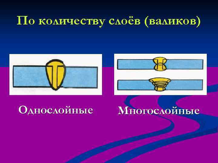 По количеству слоёв (валиков) Однослойные Многослойные 