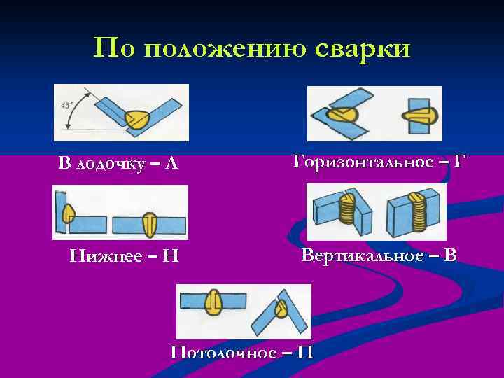 По положению сварки В лодочку – Л Нижнее – Н Горизонтальное – Г Вертикальное