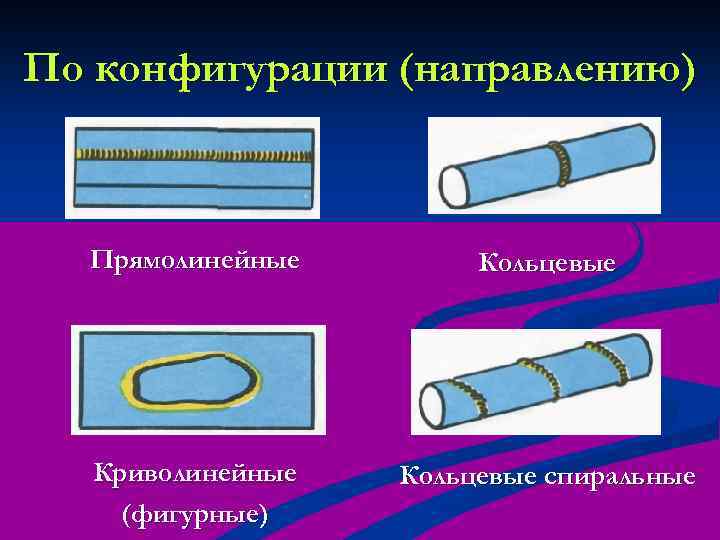 По конфигурации (направлению) Прямолинейные Кольцевые Криволинейные (фигурные) Кольцевые спиральные 