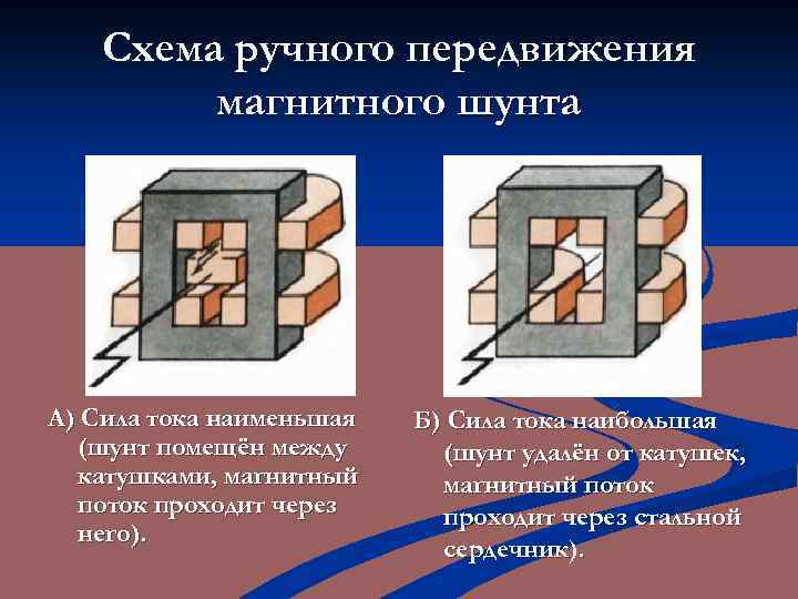 Схема ручного передвижения магнитного шунта А) Сила тока наименьшая (шунт помещён между катушками, магнитный