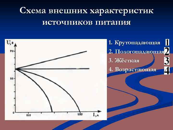 Схема внешних характеристик источников питания 1. Крутопадающая 2. Пологопадающая 3. Жёсткая 4. Возрастающая 