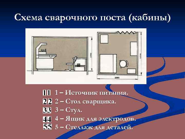 Схема сварочного поста (кабины) 1 – Источник питания. 2 – Стол сварщика. 3 –
