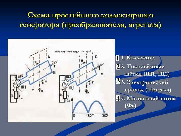 Схема простейшего коллекторного генератора (преобразователя, агрегата) 1. Коллектор 2. Токосъёмные щётки (Щ 1, Щ