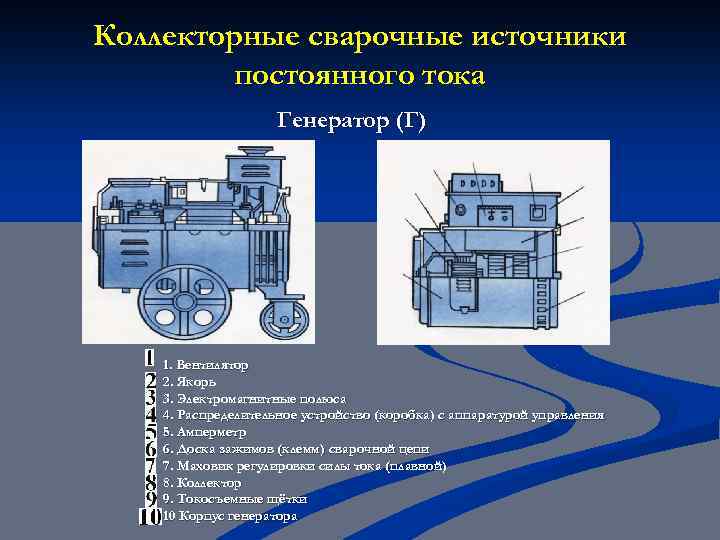 Коллекторные сварочные источники постоянного тока Генератор (Г) 1. Вентилятор 2. Якорь 3. Электромагнитные полюса