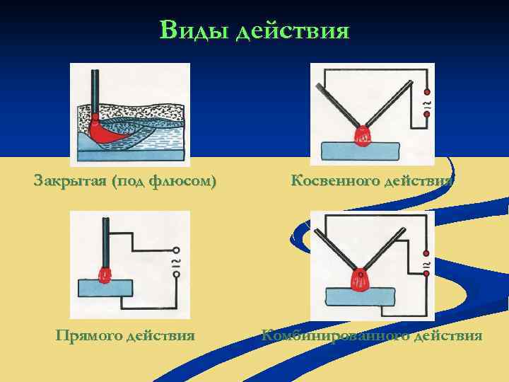 Виды действия Закрытая (под флюсом) Косвенного действия Прямого действия Комбинированного действия 