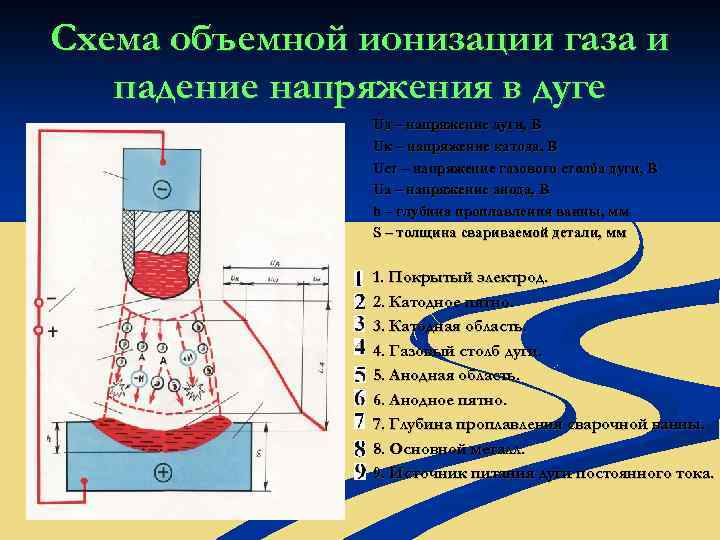 Схема объемной ионизации газа и падение напряжения в дуге Uд – напряжение дуги, В