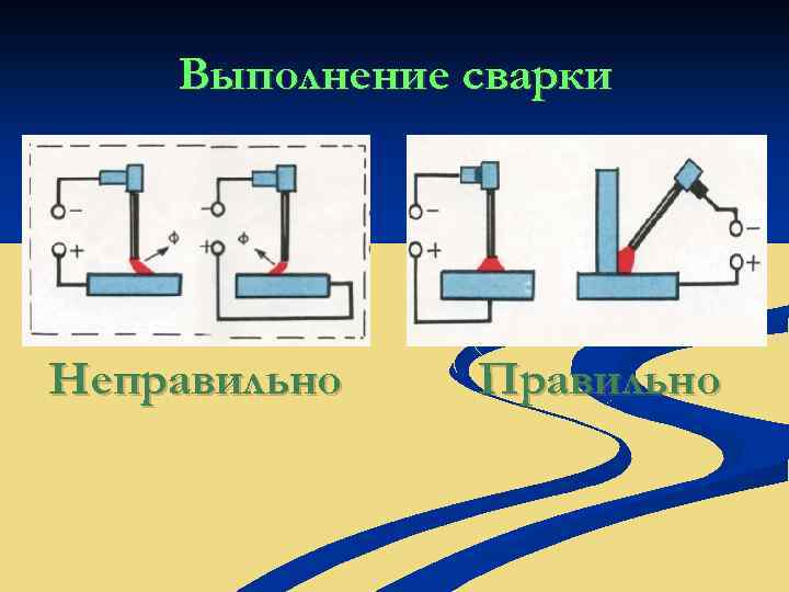 Выполнение сварки Неправильно Правильно 