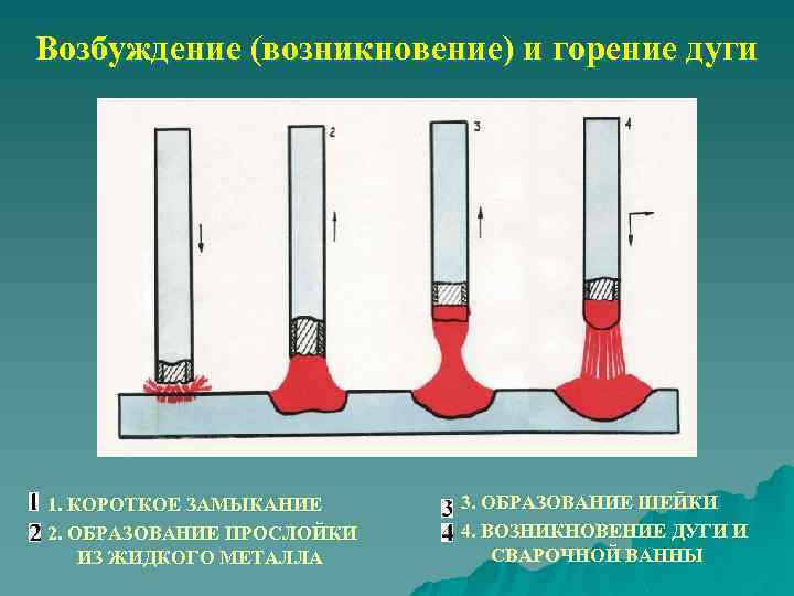 Возбуждение (возникновение) и горение дуги 1. КОРОТКОЕ ЗАМЫКАНИЕ 2. ОБРАЗОВАНИЕ ПРОСЛОЙКИ ИЗ ЖИДКОГО МЕТАЛЛА