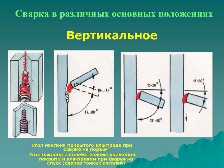 Сварка в различных основных положениях Вертикальное Угол наклона покрытого электрода при сварке на подъем