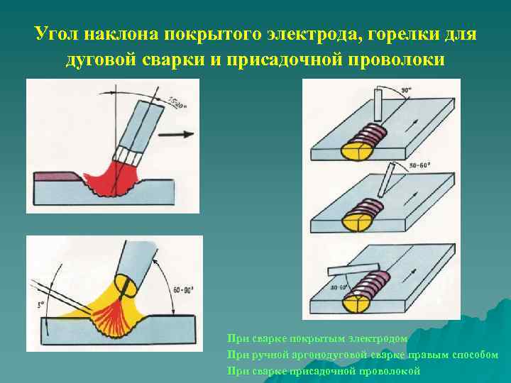 Угол наклона покрытого электрода, горелки для дуговой сварки и присадочной проволоки При сварке покрытым