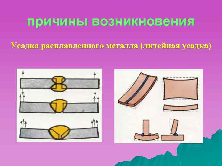 причины возникновения Усадка расплавленного металла (литейная усадка) 