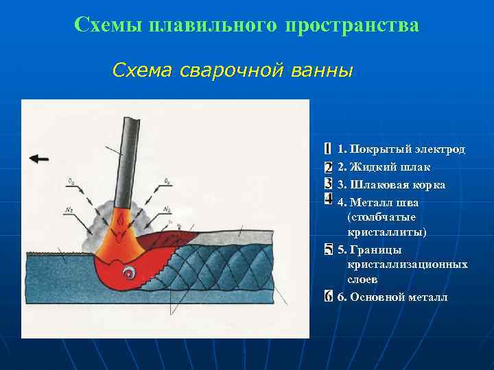 Схемы плавильного пространства Схема сварочной ванны 1. Покрытый электрод 2. Жидкий шлак 3. Шлаковая