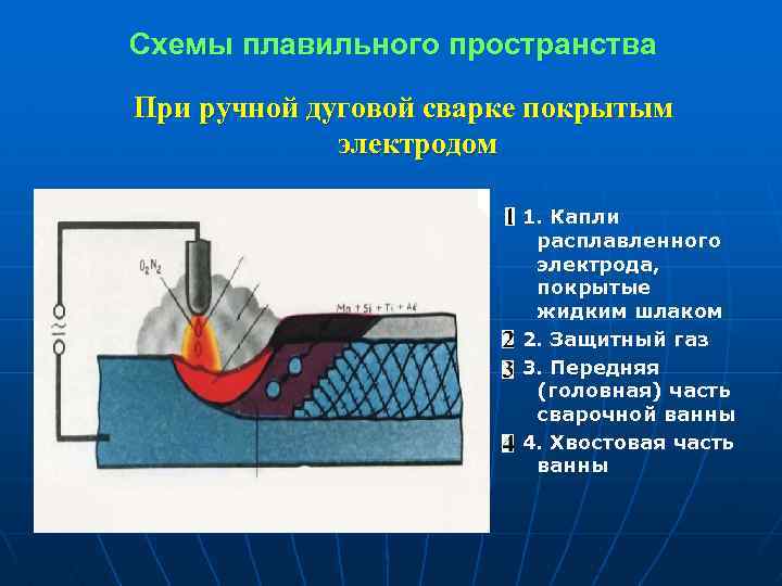Схемы плавильного пространства При ручной дуговой сварке покрытым электродом 1. Капли расплавленного электрода, покрытые
