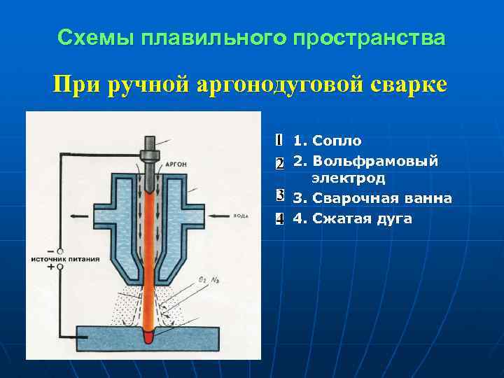 Схемы плавильного пространства При ручной аргонодуговой сварке 1. Сопло 2. Вольфрамовый электрод 3. Сварочная