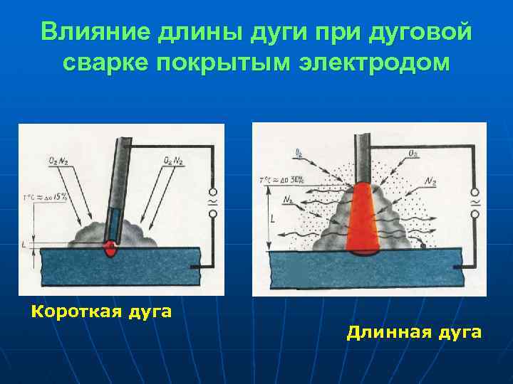 Влияние длины дуги при дуговой сварке покрытым электродом Короткая дуга Длинная дуга 