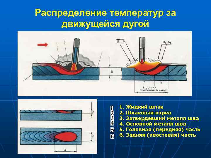 Распределение температур за движущейся дугой 1. Жидкий шлак 2. Шлаковая корка 3. Затвердевший металл