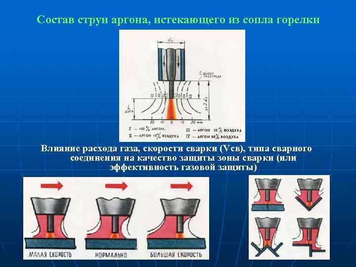 Состав струи аргона, истекающего из сопла горелки Влияние расхода газа, скорости сварки (Vсв), типа