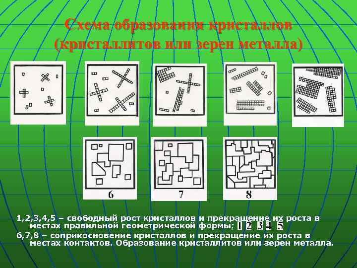 Схема образования кристаллов (кристаллитов или зерен металла) 1, 2, 3, 4, 5 – свободный