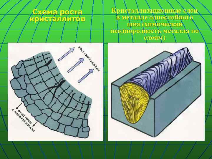 Схема роста кристаллитов Кристаллизационные слои в металле однослойного шва (химическая неоднородность металла по слоям)