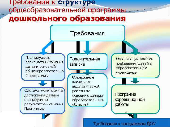 Требования к структуре общеобразовательной программы дошкольного образования Tребования Планируемые результаты освоения детьми основной общеобразовательно
