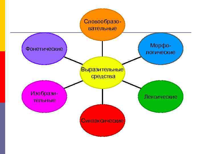 Словообразовательные Морфологические Фонетические Выразительные средства Изобразительные Лексические Синтаксические 