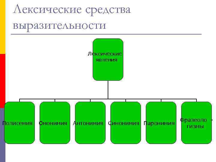 Лексические средства выразительности Лексические явления Полисемия Омонимия Антонимия Синонимия Паронимия Фразеоло гизмы 