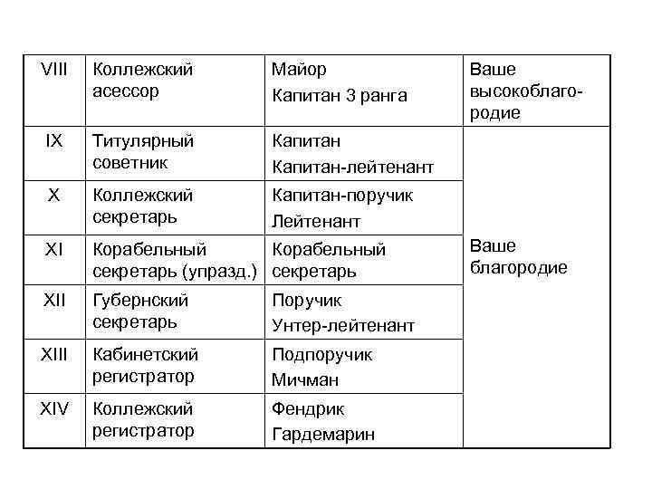 VIII Коллежский асессор Майор Капитан 3 ранга IX Титулярный советник Капитан-лейтенант X Коллежский секретарь