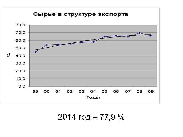 2014 год – 77, 9 % 