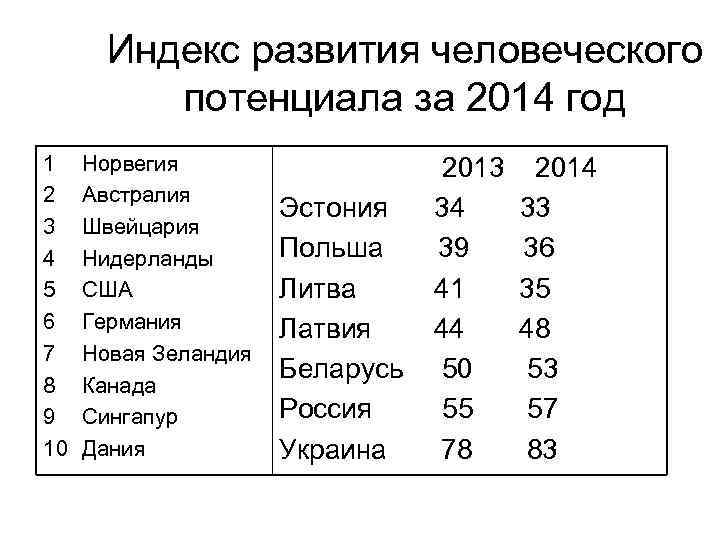 Индекс развития человеческого потенциала