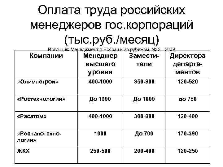 Оплата труда российских менеджеров гос. корпораций (тыс. руб. /месяц) Источник: Менеджмент в России и