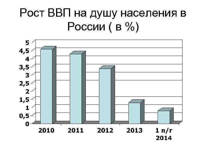 Рост ВВП на душу населения в России ( в %) 