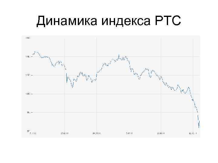 Динамика индекса РТС 