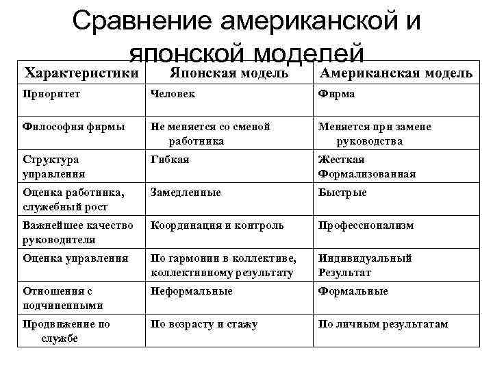 Сравнение американской