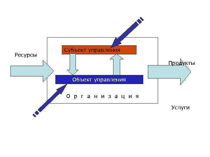 Ресурсы Субъект управления Продукты Объект управления О р г а н и з а