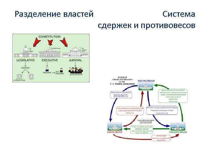 Разделение властей система сдержек и противовесов. Система сдержек и противовесов по Конституции США 1787 Г. Разделение властей издержки и противоаесы. Разделение властей, система сдержек и противовесов в США.