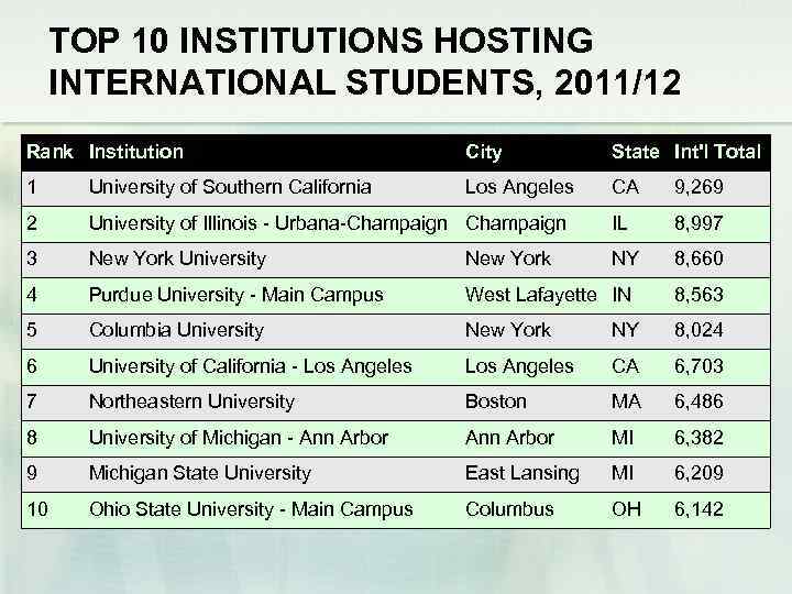 TOP 10 INSTITUTIONS HOSTING INTERNATIONAL STUDENTS, 2011/12 Rank Institution City State Int'l Total 1