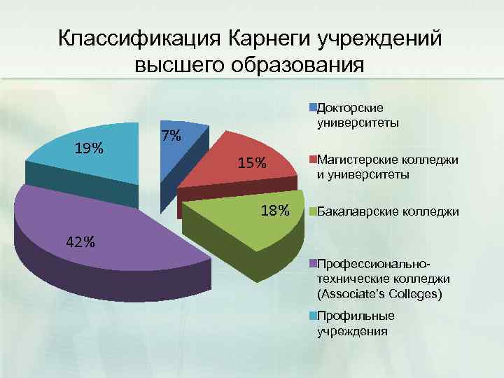 Классификация Карнеги учреждений высшего образования 19% Докторские университеты 7% 15% 18% Магистерские колледжи и
